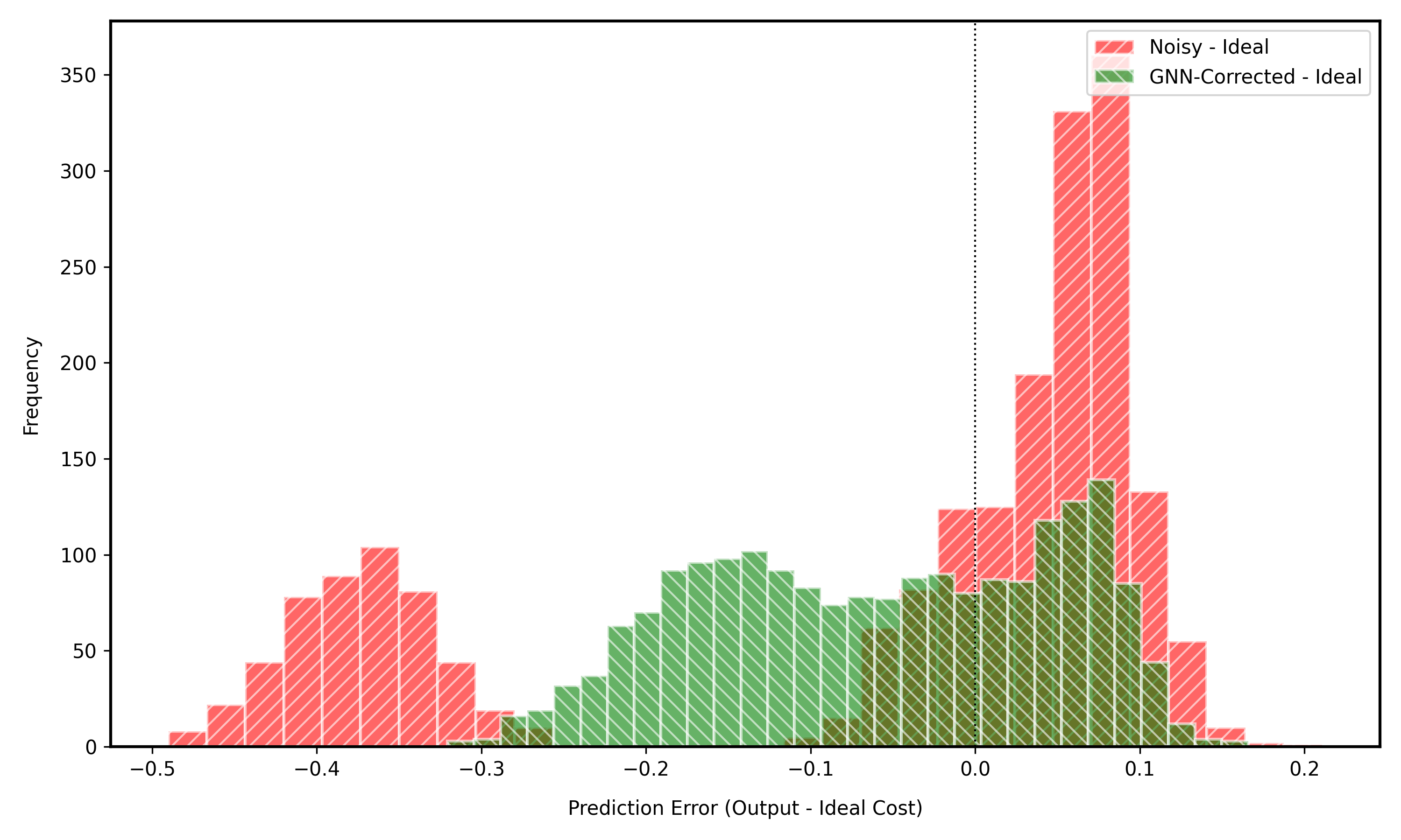 Histogram of Circuit errors